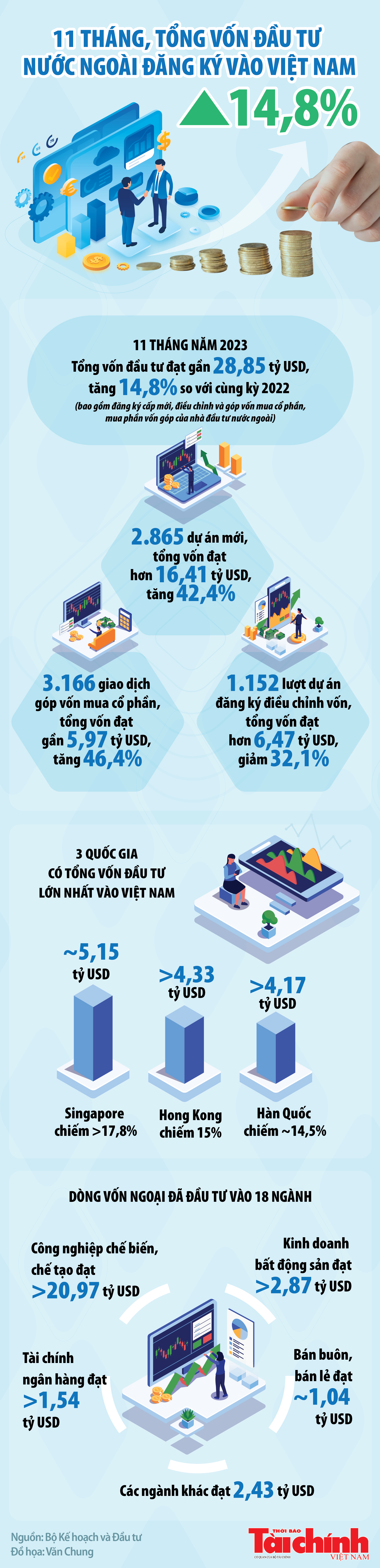 Tổng vốn FDI đăng ký vào Việt Nam trong 11 tháng đạt hơn 28,85 tỷ USD