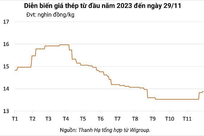 Ngày 29/11: Giá sắt thép giảm phiên thứ  6  liên tiếp trên sàn giao dịch