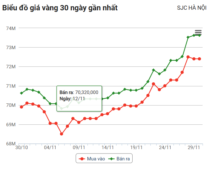 Giá vàng hôm nay (30/11): Trong nước và thế giới vẫn duy trì đà tăng