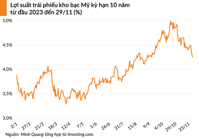 Thông tin Mỹ sẽ cắt giảm lãi suất chi phối thị trường chứng khoán toàn cầu