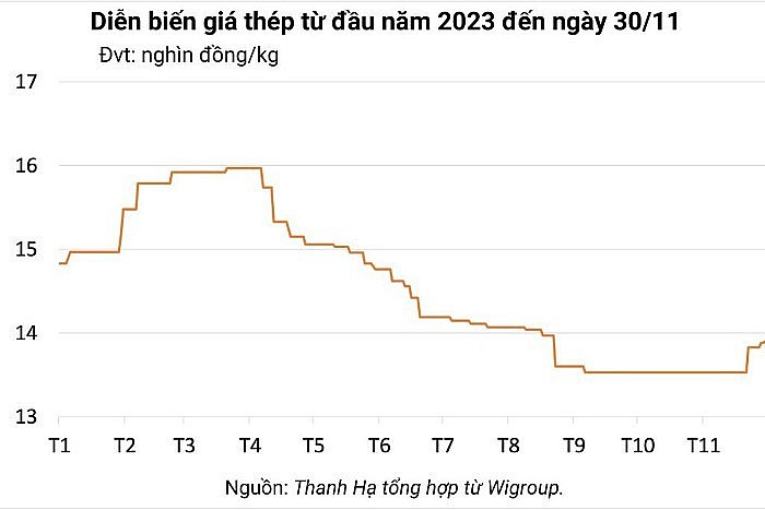 Ngày 30/11: Giá sắt thép giảm phiên thứ 6 liên tiếp trên sàn giao dịch