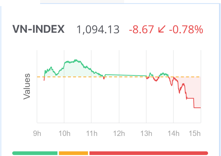 Chứng khoán hôm nay (30/11): Thị trường giằng co, VN-Index giảm điểm cuối phiên