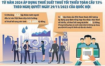 Việt Nam áp dụng quy định thuế tối thiểu toàn cầu từ năm 2024