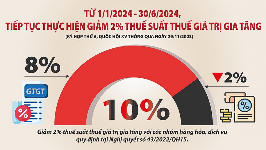 Giảm thuế, phí - “liều thuốc” hiệu quả hỗ trợ tăng trưởng kinh tế