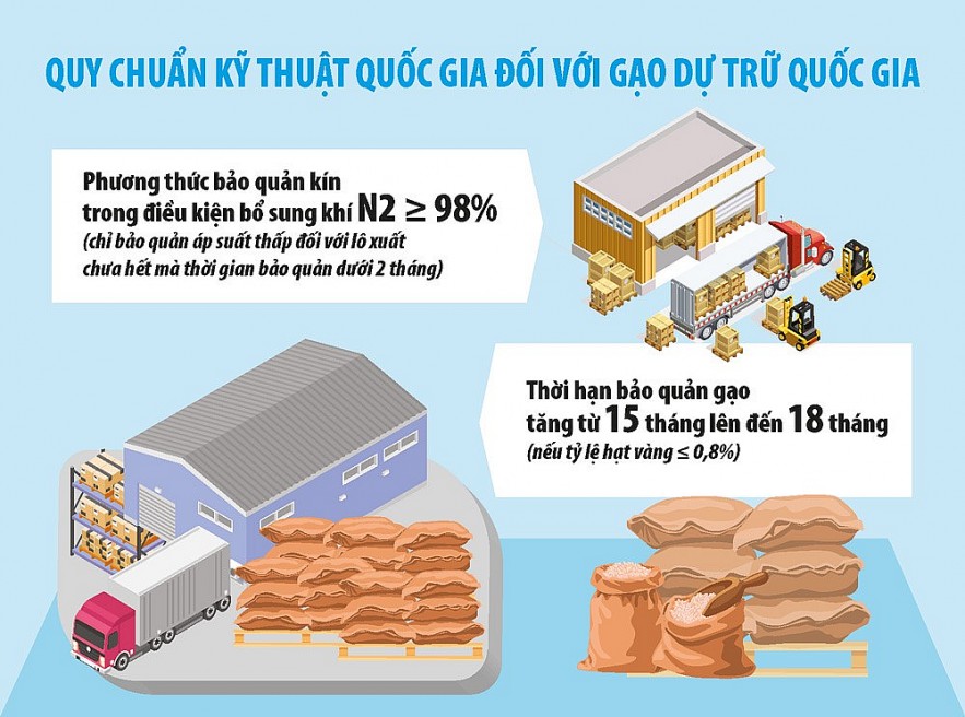 Ứng dụng công nghệ trong bảo quản lương thực dự trữ quốc gia