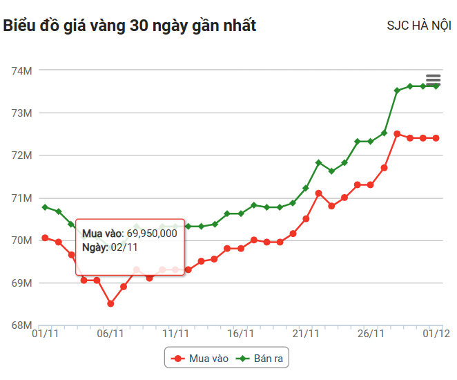 Giá vàng hôm nay (1/12): Trong nước vẫn giữ mốc 74 triệu đồng/lượng