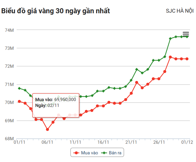 Gold price today (December 1): Domestically still maintains the mark of 74 million VND/tael