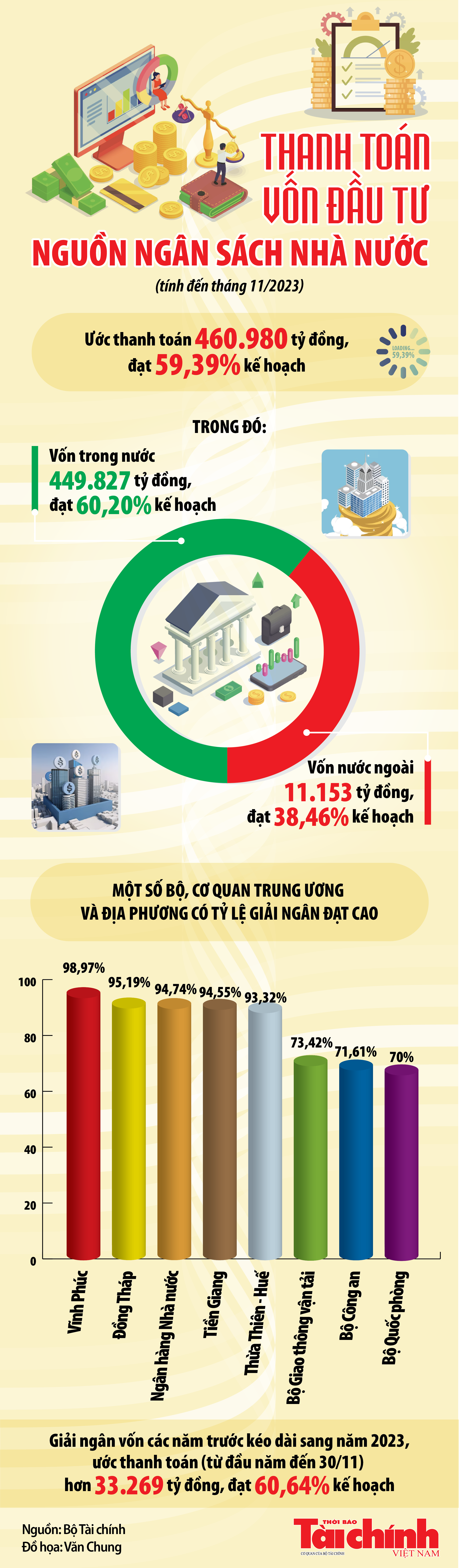 Thanh toán vốn đầu tư công 11 tháng đạt 460.980 tỷ đồng