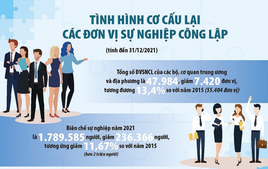 Cơ cấu lại đơn vị sự nghiệp công lập, giảm chi từ ngân sách