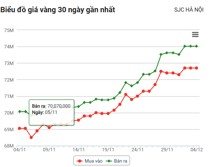 Giá vàng hôm nay (4/11): Trong nước và thế giới vẫn neo ở mốc kỷ lục