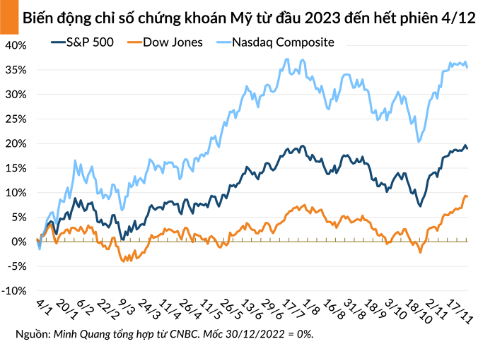 Chứng khoán toàn cầu giảm điểm trước thông tin Fed sẽ hạ lãi suất