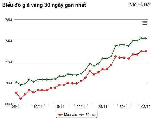 Giá vàng hôm nay (5/12): Thế giới giảm mạnh, trong nước vẫn duy trì ở mức cao