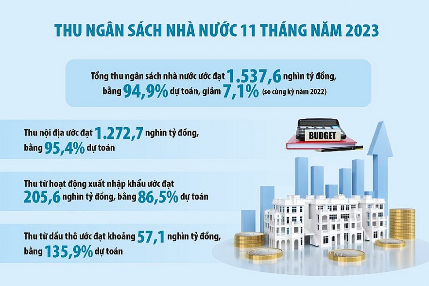 Thu ngân sách nhà nước có nhiều tín hiệu khả quan