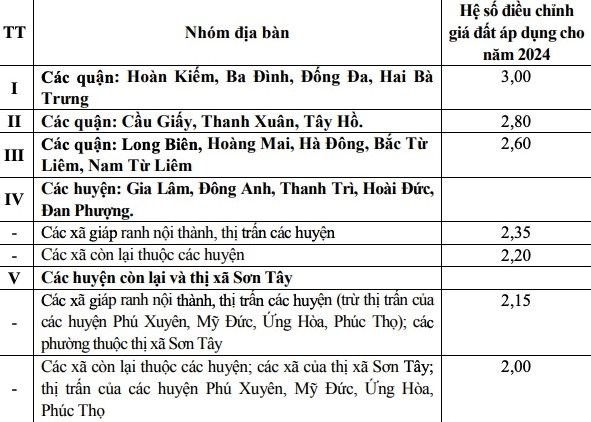 Hà Nội tăng hệ số điều chỉnh giá đất tại 5 khu vực nào? Hà Nội tăng hệ số điều chỉnh giá đất tại 5 khu vực nào?