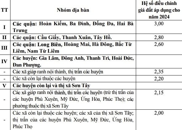 Hà Nội tăng hệ số điều chỉnh giá đất tại 5 khu vực nào?