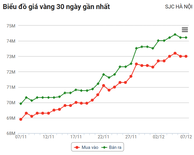 Gold price today (December 7): Domestically still firmly above the mark of 74 million VND/tael