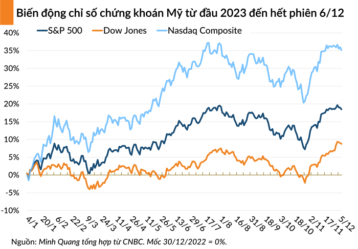 Chứng khoán Mỹ tiếp tục giảm, Dow Jones và S&P 500 mất điểm ba phiên liên tiếp