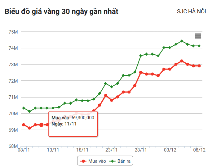 Giá vàng hôm nay (8/12): Trong nước giảm nhưng vẫn vững mốc 74 triệu đồng/lượng