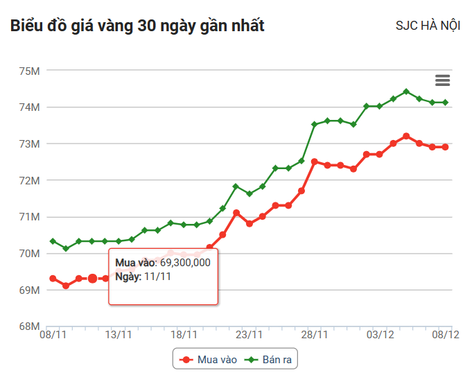 Gold price today (December 8): Domestic price decreased but still stable at 74 million VND/tael