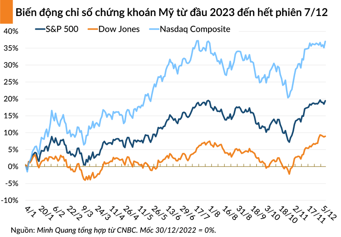 Chứng khoán Mỹ khởi sắc, Dow Jones và S&P 500 chấm dứt 3 phiên giảm liên tiếp