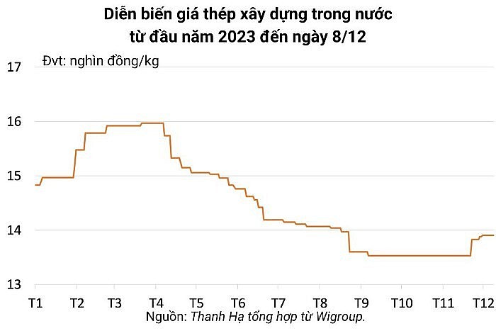 Ngày 8/12: Giá sắt thép tăng thêm 62 Nhân dân tệ/tấn trên sàn giao dịch