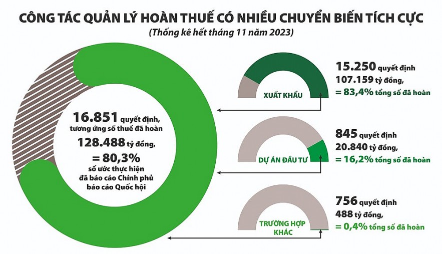 Xử lý dứt điểm vướng mắc phát sinh kịp thời hoàn thuế cho doanh nghiệp