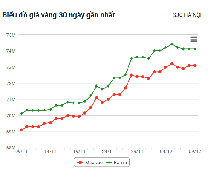 Giá vàng hôm nay (9/11): Thế giới giảm sốc, xuống sát mốc 2.000 USD/ounce