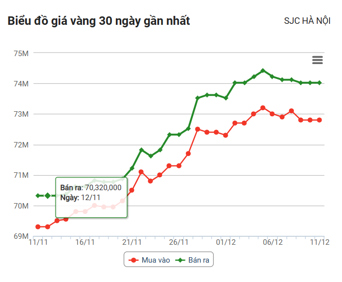 Giá vàng hôm nay (11/12):  Chênh lệch giữa giá mua và bán lên tới 1,5 triệu đồng/lượng