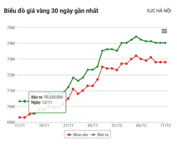 Gold price today (December 11): The difference between buying and selling prices is up to 1.5 million VND/tael