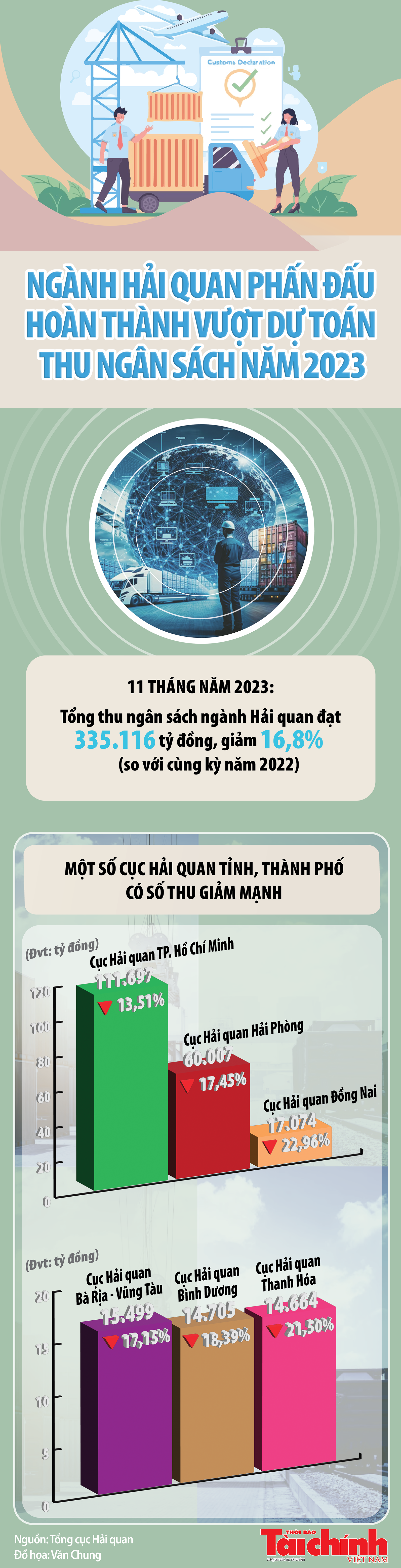 Ngành Hải quan thu ngân sách 11 tháng đạt 335.116 tỷ đồng