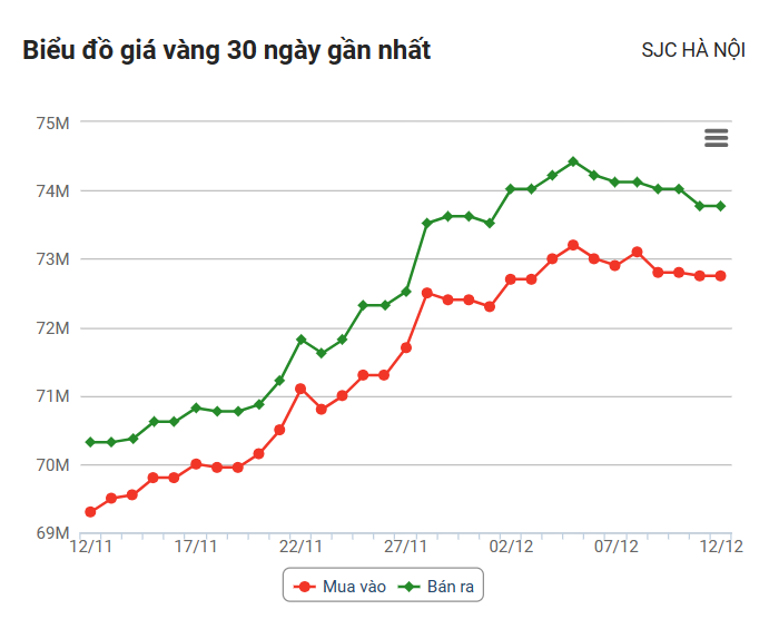 Giá vàng hôm nay (12/12): Thế giới và trong nước cùng đua nhau lao dốc