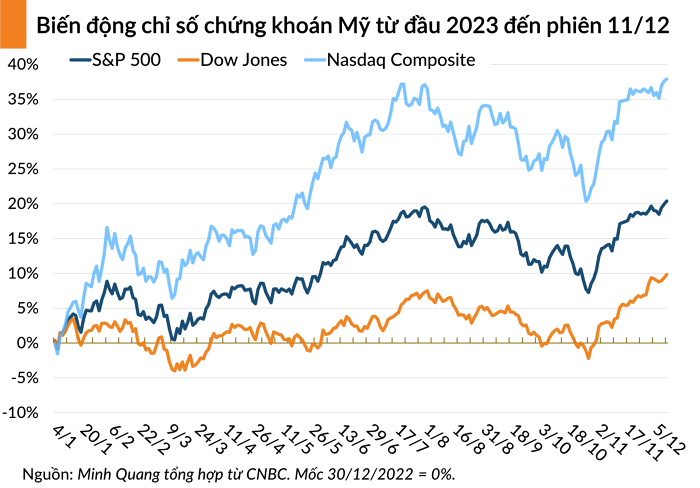 Chứng khoán Mỹ lập kỷ lục, S&P 500 và Nasdaq sắp có tuần tăng thứ 6 liên tiếp