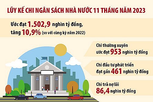 Phân bổ dự toán chi thường xuyên đảm bảo đúng tiêu chuẩn, định mức