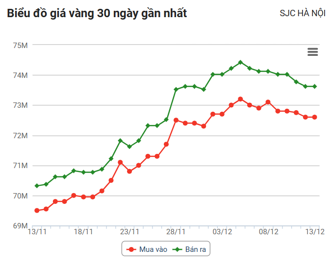 Giá vàng hôm nay (13/12): Vàng trong nước đắt hơn thế giới trên 15 triệu đồng/lượng