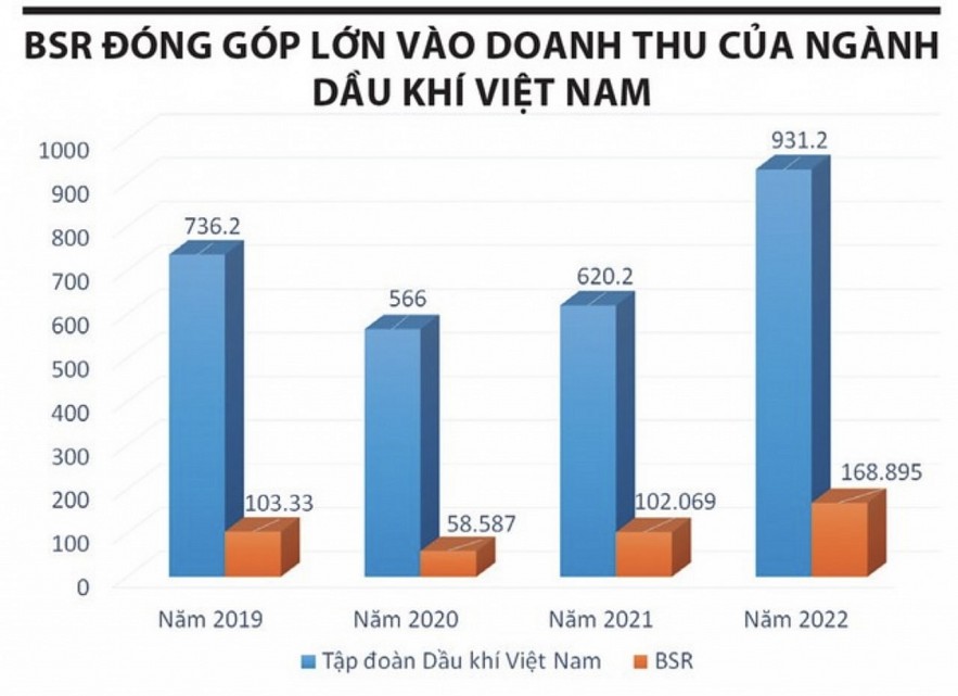 BSR góp phần đảm bảo an ninh năng lượng quốc gia