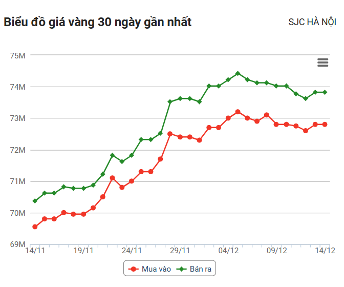 Giá vàng hôm nay (14/12): Thế giới và trong nước cùng bật tăng