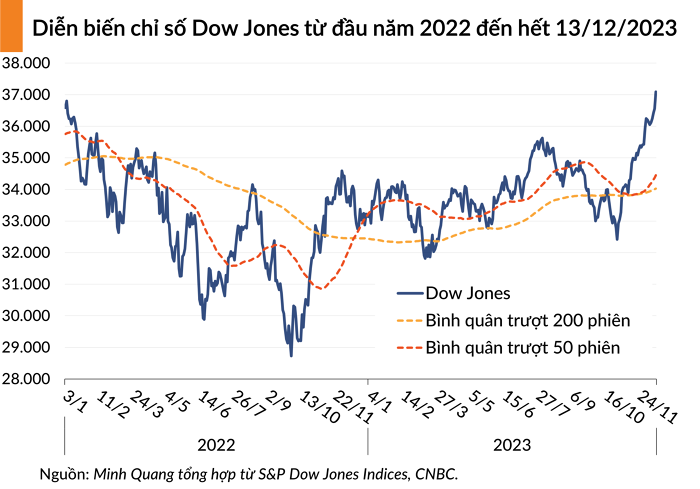 Chứng khoán Mỹ tiếp tục thăng hoa, Dow Jones lập kỷ lục mới