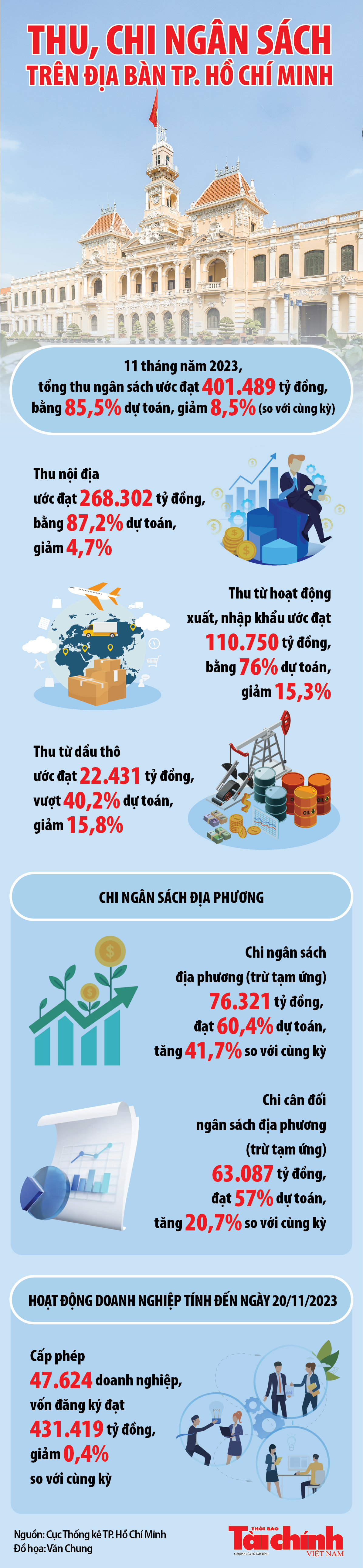 TP. Hồ Chí Minh: Thu ngân sách 11 tháng ước đạt 401.489 tỷ đồng