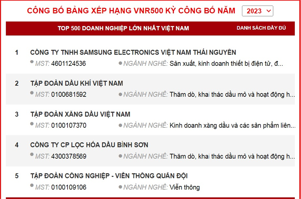 BSR đứng thứ 4 trong Top 500 doanh nghiệp lớn nhất Việt Nam năm 2023