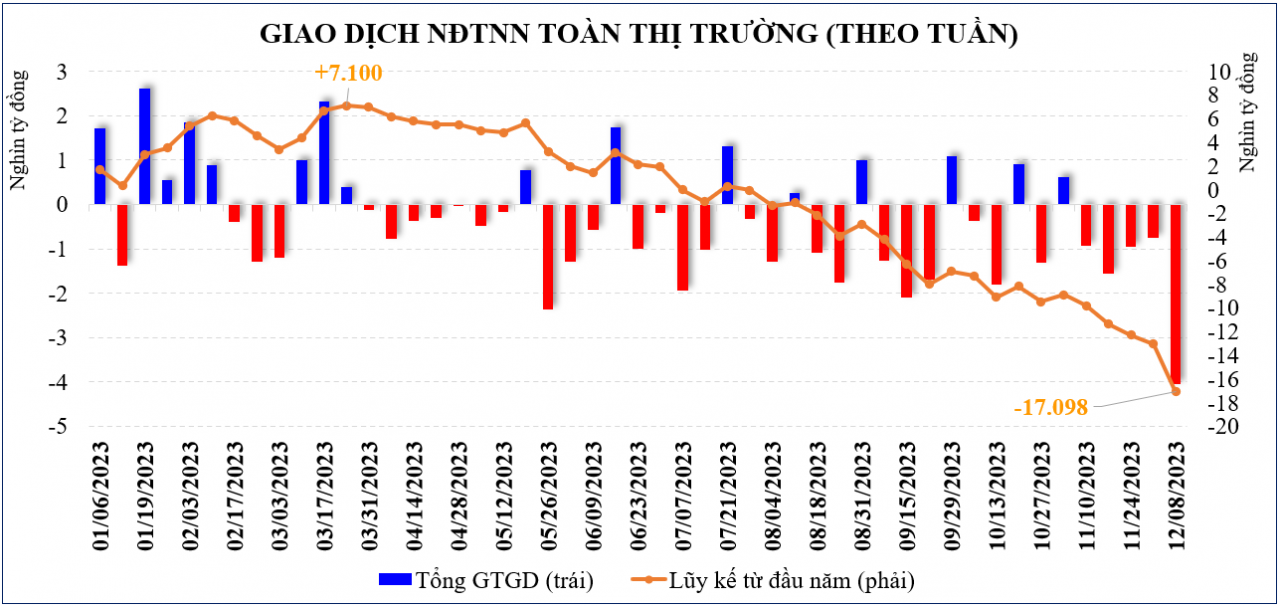 Vì sao khối ngoại liên tục bán ròng?