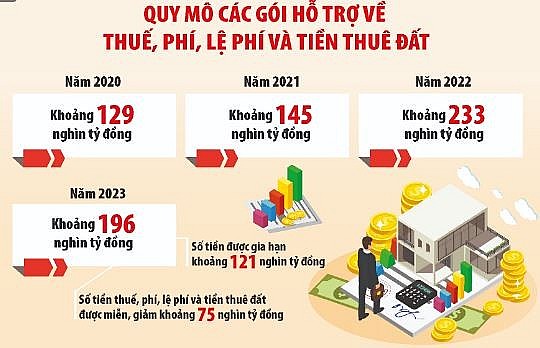 Cải cách thuế - hải quan tạo môi trường đầu tư, kinh doanh thuận lợi