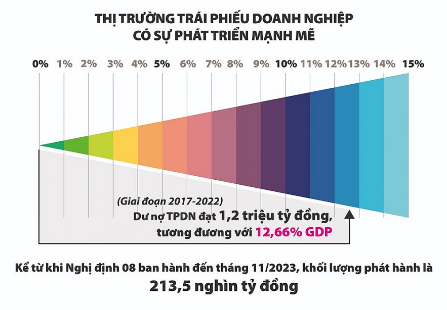 Trái phiếu doanh nghiệp riêng lẻ - sân chơi chỉ dành cho nhà đầu tư chuyên nghiệp