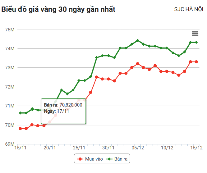 Giá vàng hôm nay (15/12): Vàng trong nước tăng thêm 600 nghìn đồng/lượng