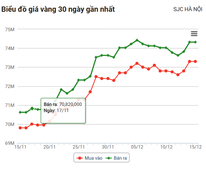 Gold price today (December 15): Domestic gold increased by 600 thousand VND/tael