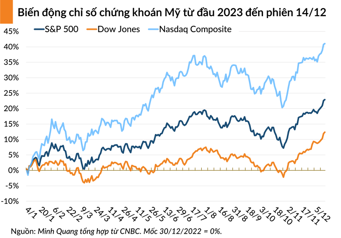 Chứng khoán Mỹ tăng mạnh, Dow Jones lập kỷ lục phiên thứ hai liên tiếp