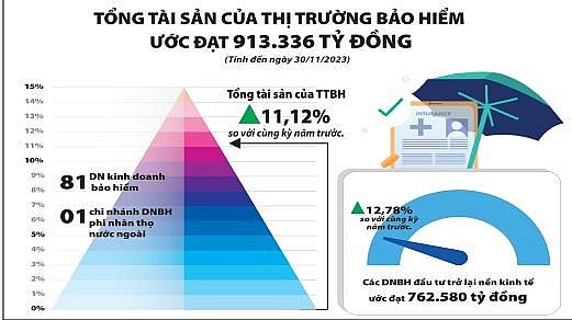 Thị trường bảo hiểm Việt Nam: Thay đổi mạnh mẽ để tăng chất lượng, bền vững