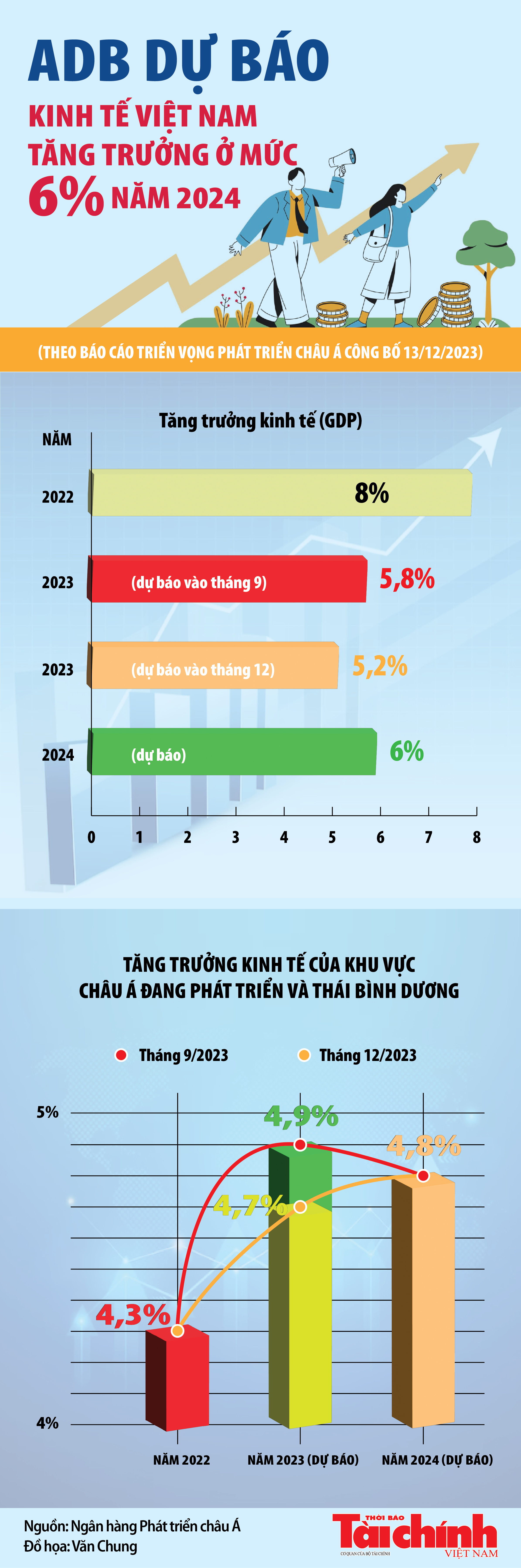ADB dự báo kinh tế Việt Nam tăng trưởng ở mức 6% trong năm 2024