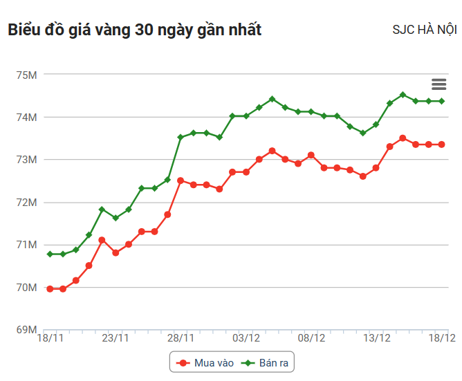 Giá vàng hôm nay (18/12): Trong nước cao hơn thế giới trên 15 triệu đồng/lượng