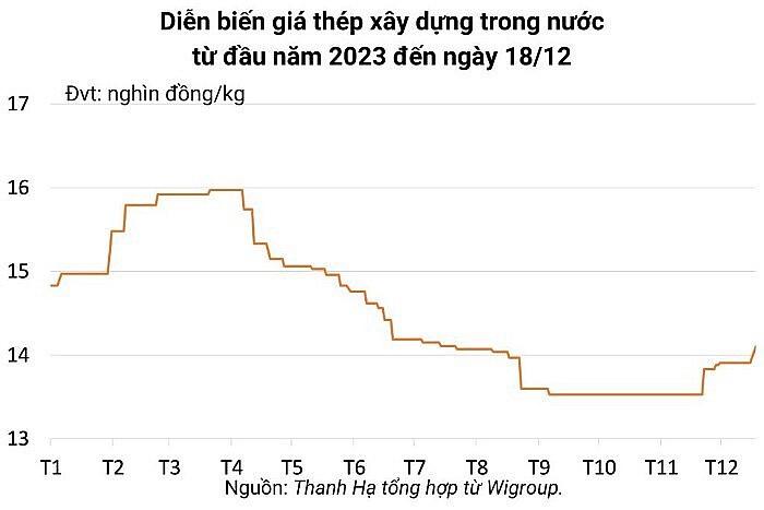 Ngày 18/12: Giá sắt thép giảm tới 90 Nhân dân tệ/tấn phiên đầu tuần