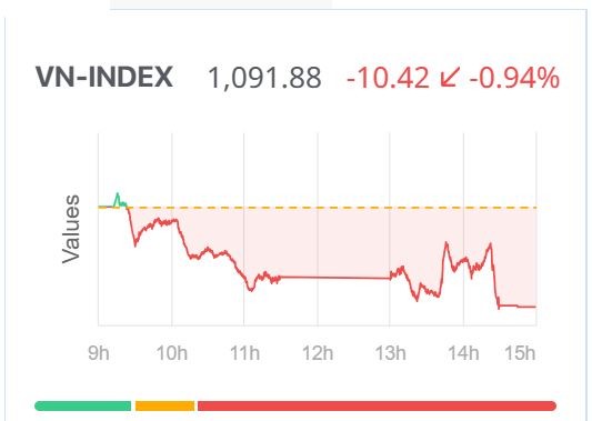 Chứng khoán hôm nay (18/12): Áp lực bán bao trùm, VN-Index để mất mốc 1.100 điểm